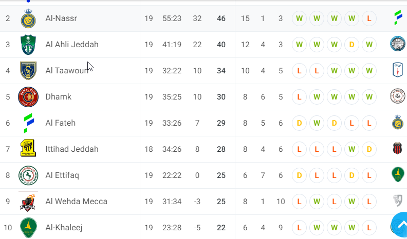 Bảng xếp hạng Al Wehda gặp Al-Nassr thì CLB Hoàng gia chễm chệ ở vị trí 2