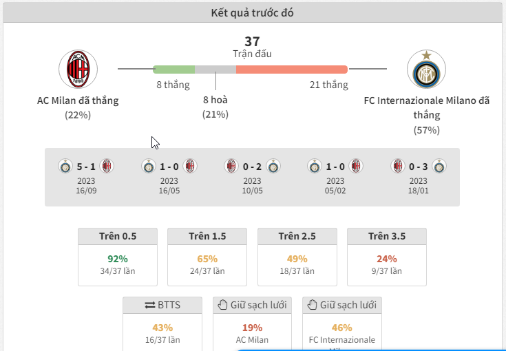 Thống kê lịch sử đối đầu của Inter Milan vs AC Milan trong 37 trận gần nhất