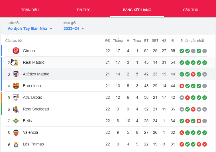 Thứ hạng của Atletico Madrid ở mùa giải 2023/24 là vị trí top 3